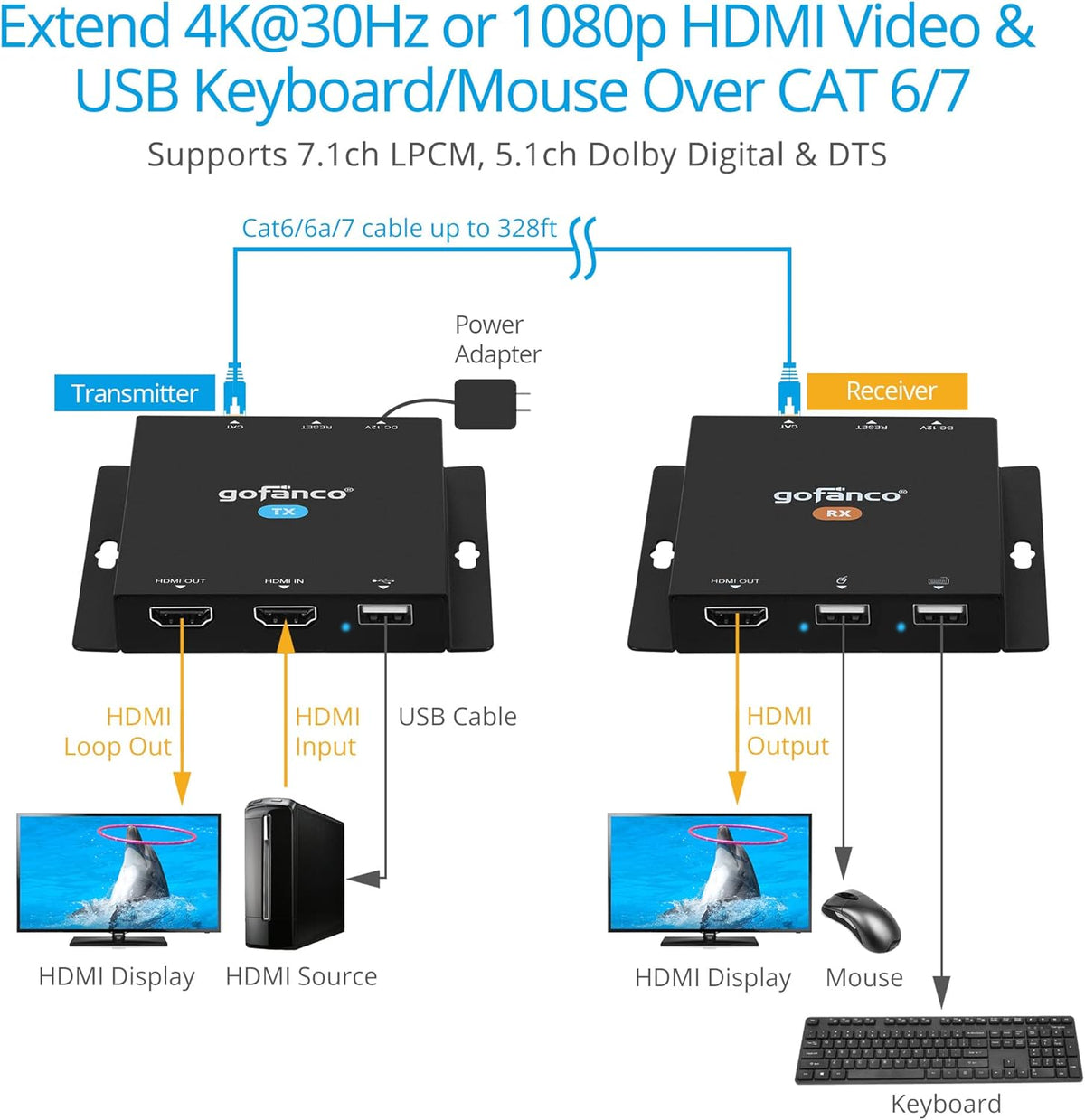 USB KVM and HDMI 1.4 Over CAT6 / CAT7 Extender, 328ft Extension, 4K @30Hz, 2X USB Keyboard/Mouse, HDMI Loopout, Dual PoC, HDCP 2.2, ESD Protection F735