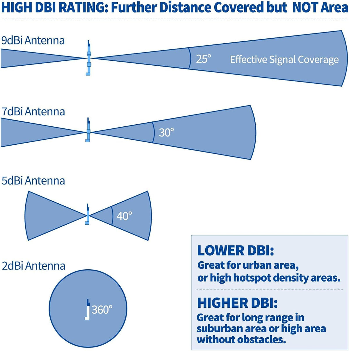 31.5inch 915MHz 5.8 dBi N Male Omni Lorawan Antenna Pack of 2 E66271